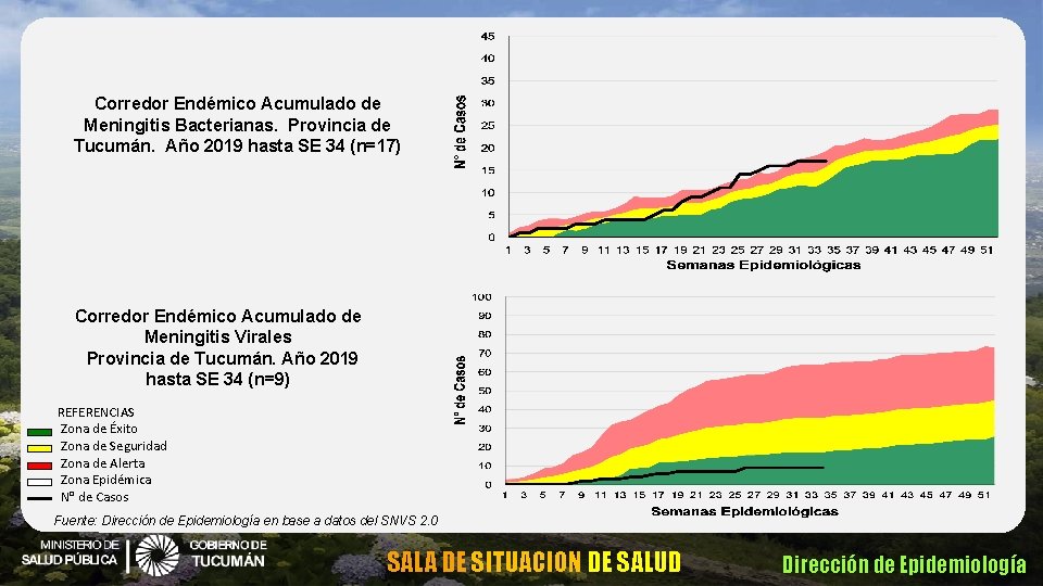 Corredor Endémico Acumulado de Meningitis Bacterianas. Provincia de Tucumán. Año 2019 hasta SE 34