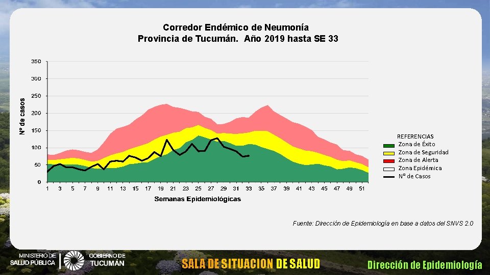 Corredor Endémico de Neumonía Provincia de Tucumán. Año 2019 hasta SE 33 REFERENCIAS Zona