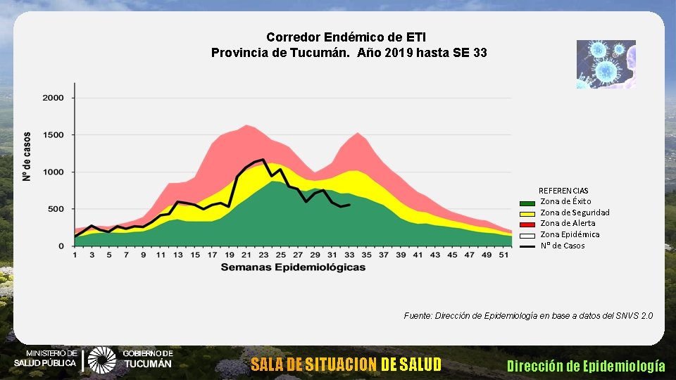 Corredor Endémico de ETI Provincia de Tucumán. Año 2019 hasta SE 33 REFERENCIAS Zona