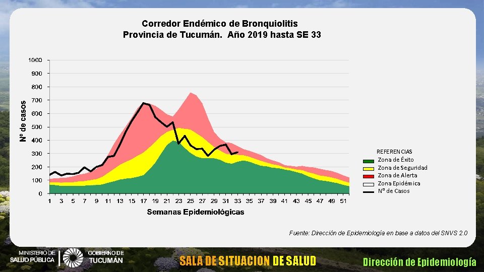 Corredor Endémico de Bronquiolitis Provincia de Tucumán. Año 2019 hasta SE 33 REFERENCIAS Zona