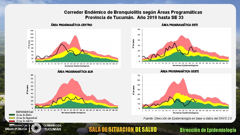 Corredor Endémico de Bronquiolitis según Áreas Programáticas Provincia de Tucumán. Año 2019 hasta SE