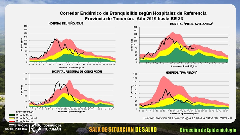 Corredor Endémico de Bronquiolitis según Hospitales de Referencia Provincia de Tucumán. Año 2019 hasta