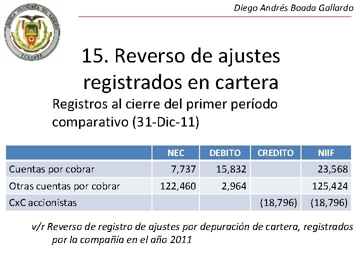 Diego Andrés Boada Gallardo 15. Reverso de ajustes registrados en cartera Registros al cierre