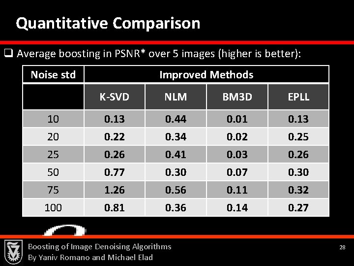 Quantitative Comparison q Average boosting in PSNR* over 5 images (higher is better): Noise