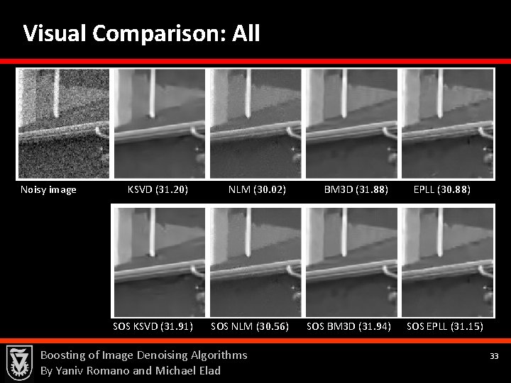 Visual Comparison: All Noisy image KSVD (31. 20) SOS KSVD (31. 91) NLM (30.