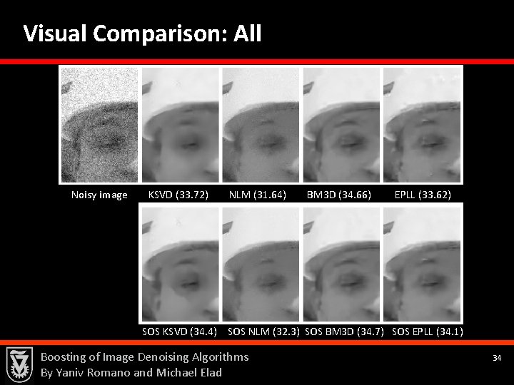 Visual Comparison: All Noisy image KSVD (33. 72) NLM (31. 64) BM 3 D