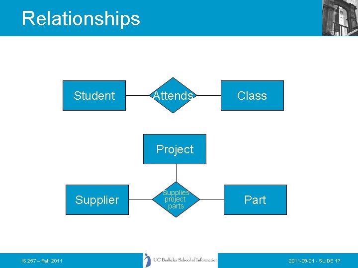 Relationships Student Attends Class Project Supplier IS 257 – Fall 2011 Supplies project parts Relationships Student Attends Class Project Supplier IS 257 – Fall 2011 Supplies project parts