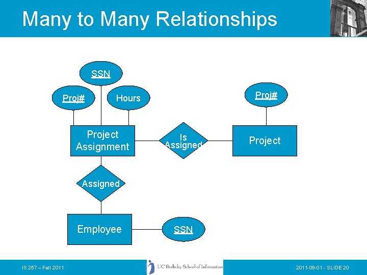 Many to Many Relationships SSN Proj# Hours Project Assignment Is Assigned Project Assigned Employee Many to Many Relationships SSN Proj# Hours Project Assignment Is Assigned Project Assigned Employee