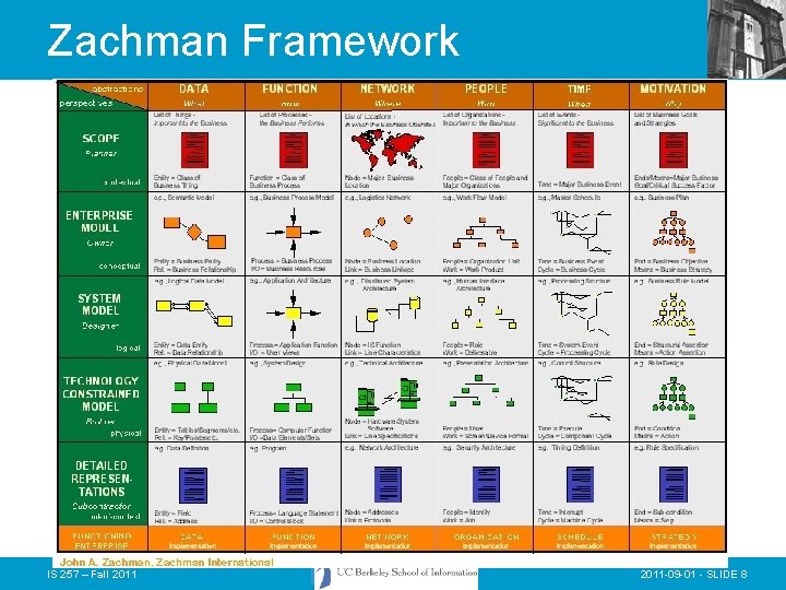 Zachman Framework IS 257 – Fall 2011 -09 -01 - SLIDE 8 Zachman Framework IS 257 – Fall 2011 -09 -01 - SLIDE 8