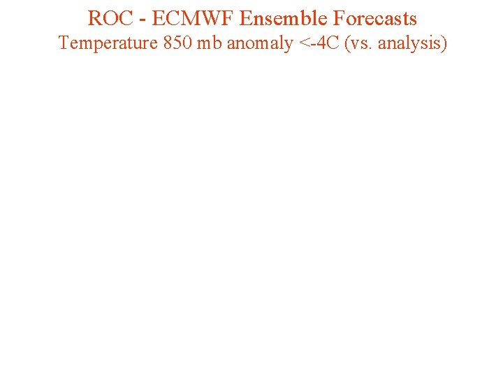 ROC - ECMWF Ensemble Forecasts Temperature 850 mb anomaly <-4 C (vs. analysis) 
