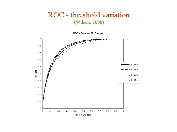 ROC - threshold variation (Wilson, 2000) 