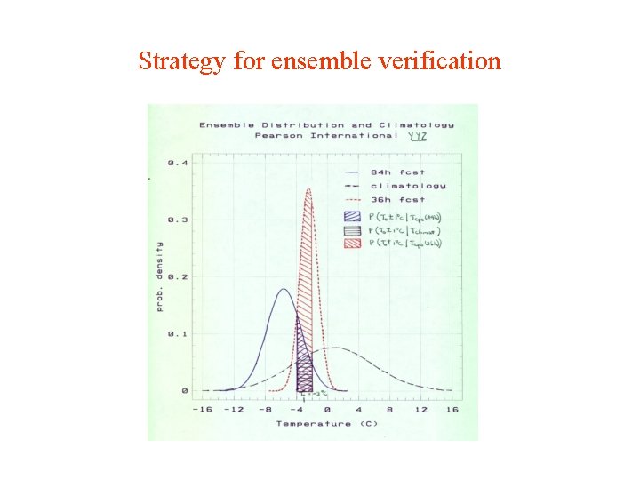 Strategy for ensemble verification 