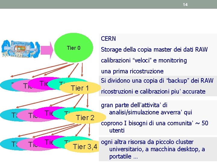 14 CERN Tier 0 Storage della copia master dei dati RAW calibrazioni “veloci” e