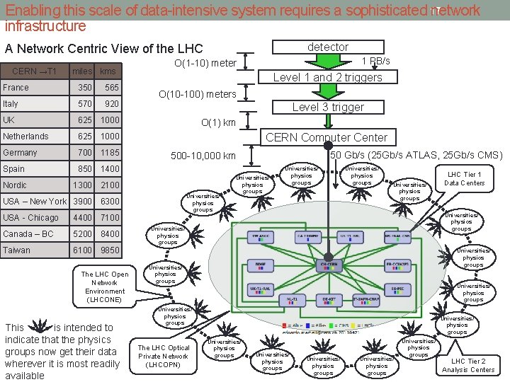 Enabling this scale of data-intensive system requires a sophisticated 17 network infrastructure detector A