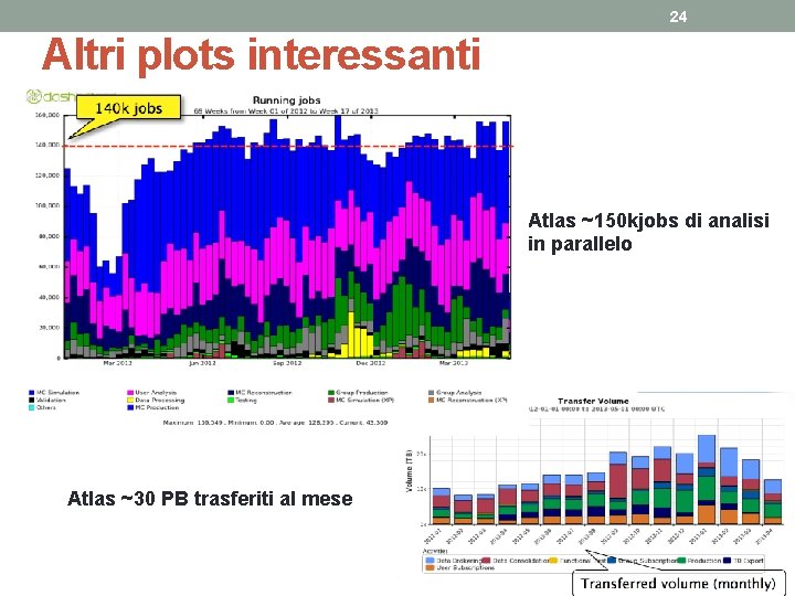 24 Altri plots interessanti Atlas ~150 kjobs di analisi in parallelo Atlas ~30 PB