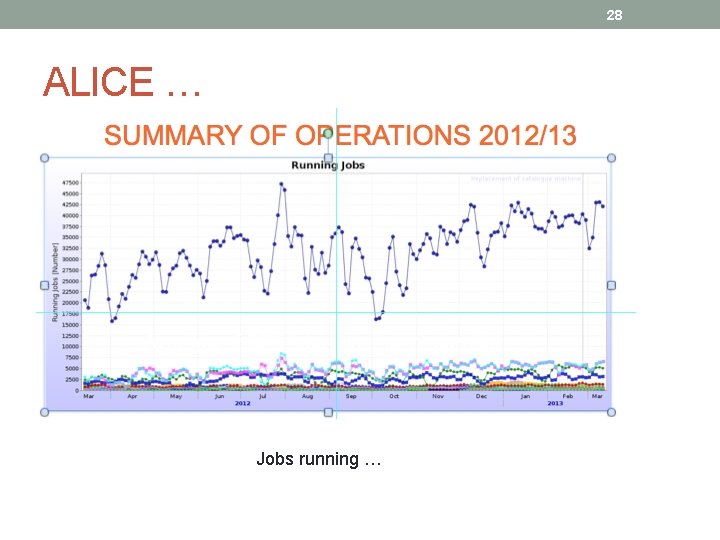 28 ALICE … Jobs running … 