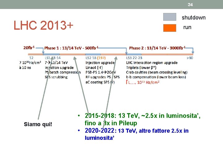 34 shutdown LHC 2013+ Siamo qui! run • 2015 -2018: 13 Te. V, ~2.