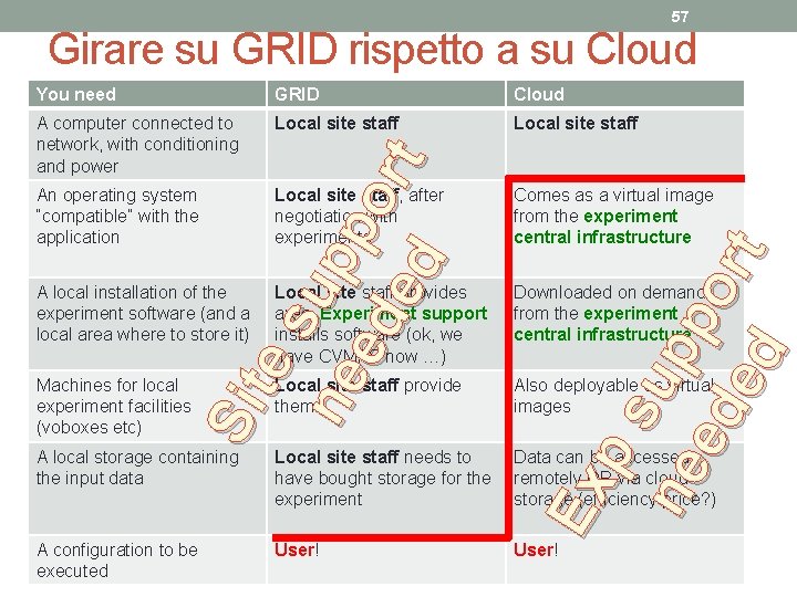 57 Girare su GRID rispetto a su Cloud A computer connected to network, with