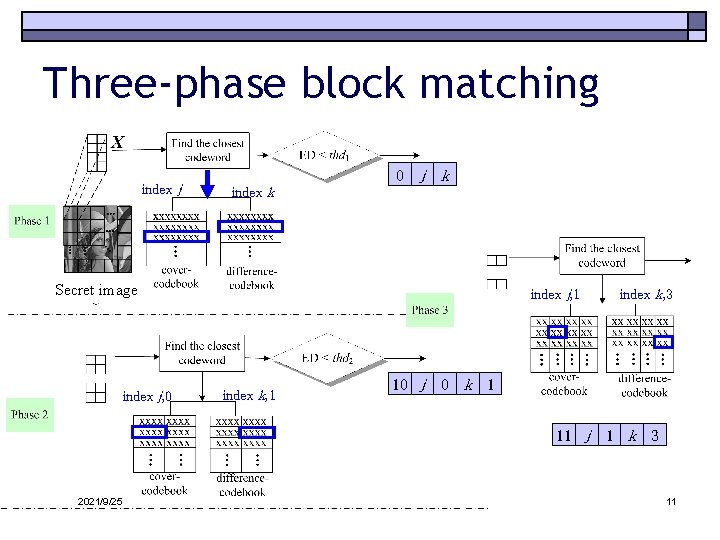 Three-phase block matching index j 0 j k index k Secret image index j,
