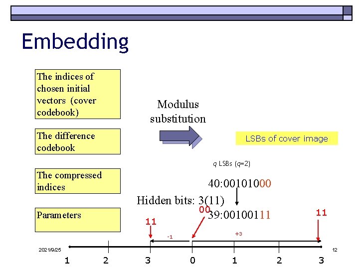 Embedding The indices of chosen initial vectors (cover codebook) Modulus substitution The difference codebook