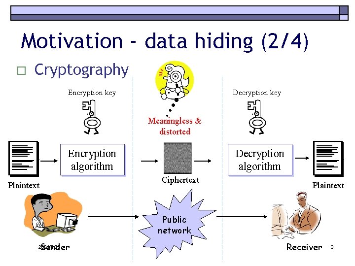 Motivation - data hiding (2/4) o Cryptography Encryption key Decryption key Meaningless & distorted