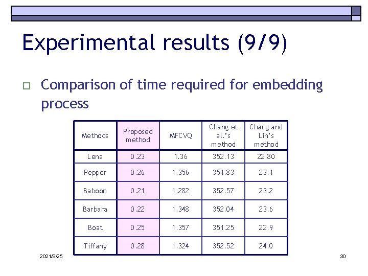Experimental results (9/9) o Comparison of time required for embedding process 2021/9/25 MFCVQ Chang