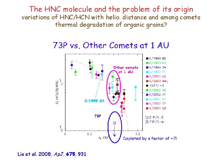 The HNC molecule and the problem of its origin variations of HNC/HCN with helio.
