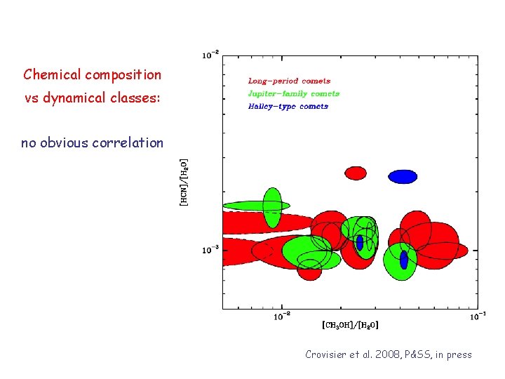Chemical composition vs dynamical classes: no obvious correlation Crovisier et al. 2008, P&SS, in
