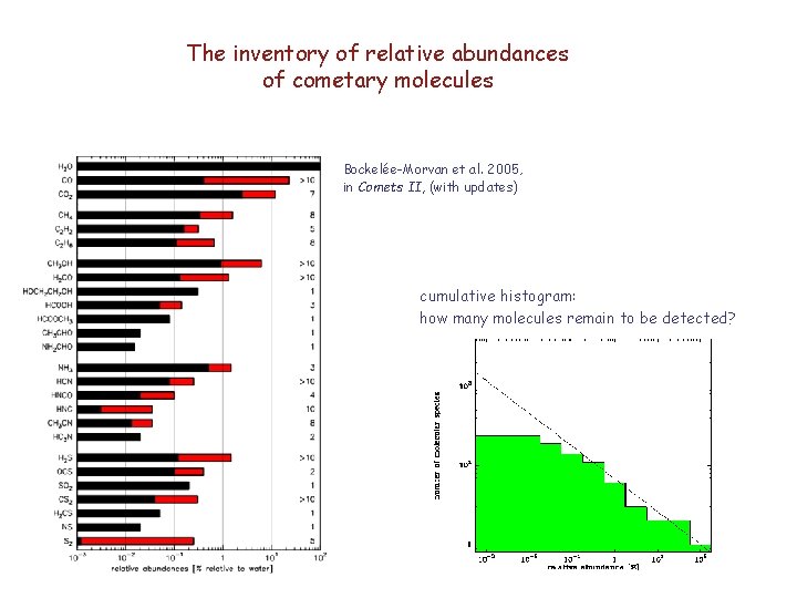 The inventory of relative abundances of cometary molecules Bockelée-Morvan et al. 2005, in Comets