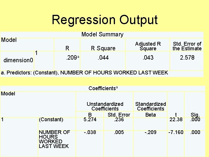 Regression Output Model Summary Model R 1 R Square Adjusted R Square Std. Error