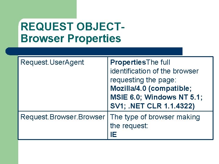 REQUEST OBJECTBrowser Properties Request. User. Agent Properties. The full identification of the browser requesting