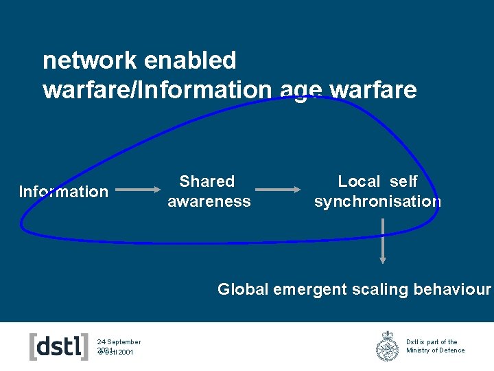 network enabled warfare/Information age warfare Information Shared awareness Local self synchronisation Global emergent scaling