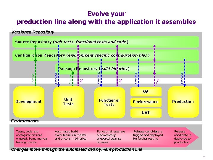 Evolve your production line along with the application it assembles Versioned Repository Source Repository