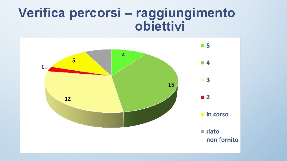 Verifica percorsi – raggiungimento obiettivi 