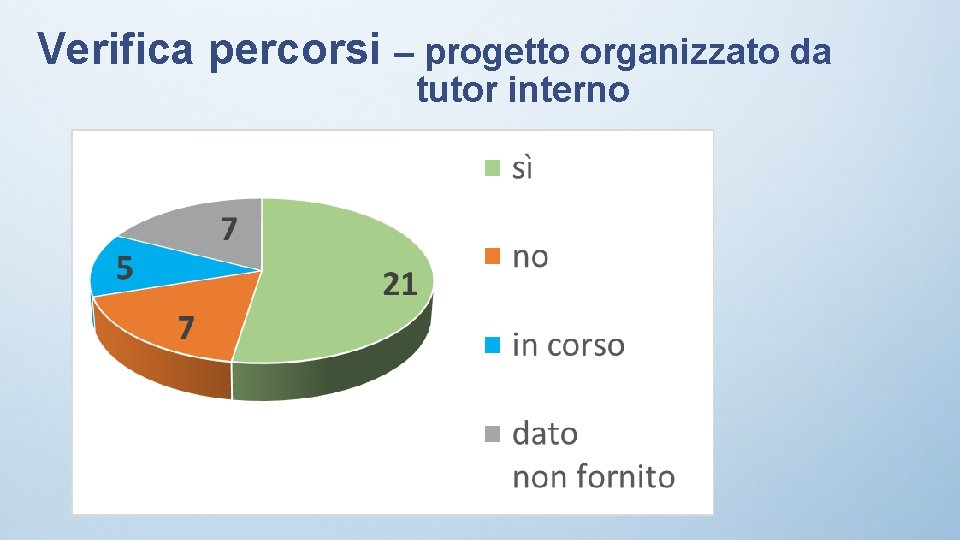 Verifica percorsi – progetto organizzato da tutor interno 