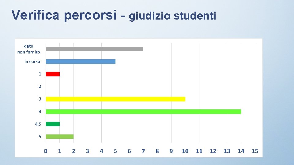 Verifica percorsi - giudizio studenti 