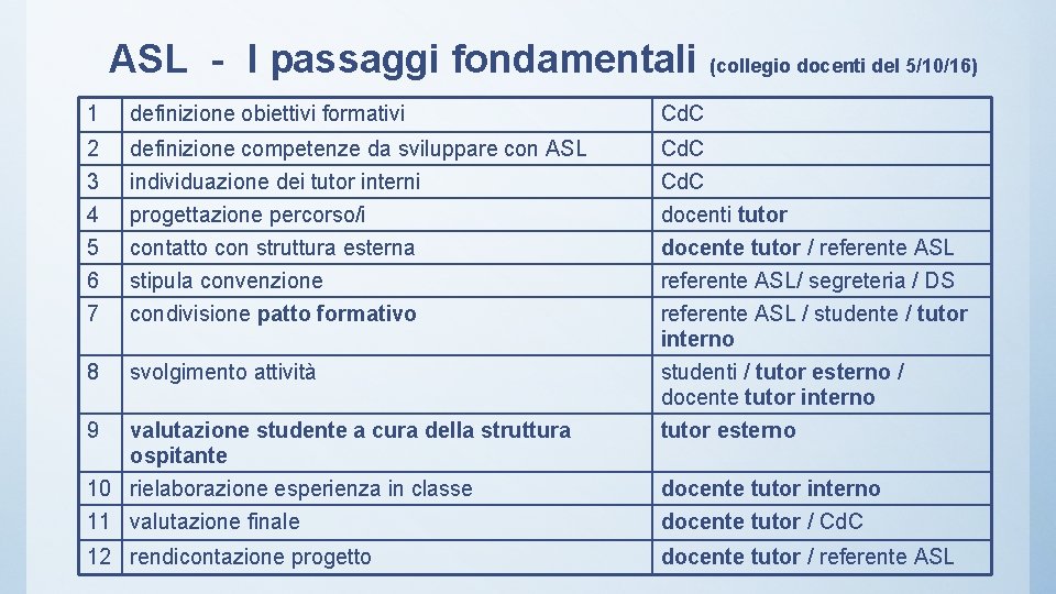 ASL - I passaggi fondamentali (collegio docenti del 5/10/16) 1 definizione obiettivi formativi Cd.
