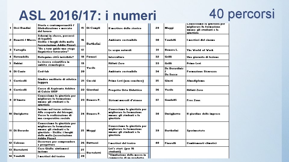 ASL 2016/17: i numeri 40 percorsi 