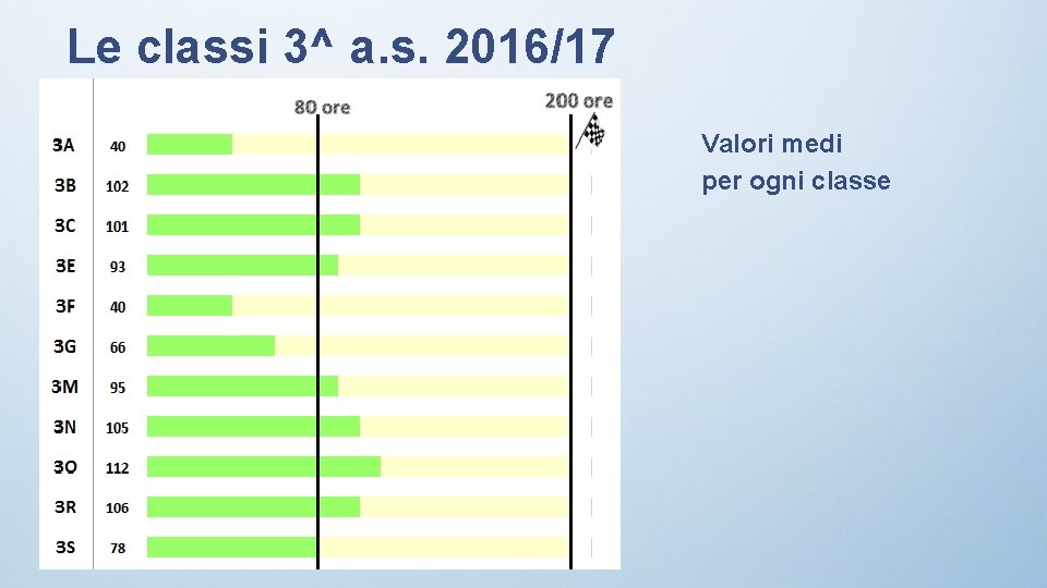 Le classi 3^ a. s. 2016/17 Valori medi per ogni classe 