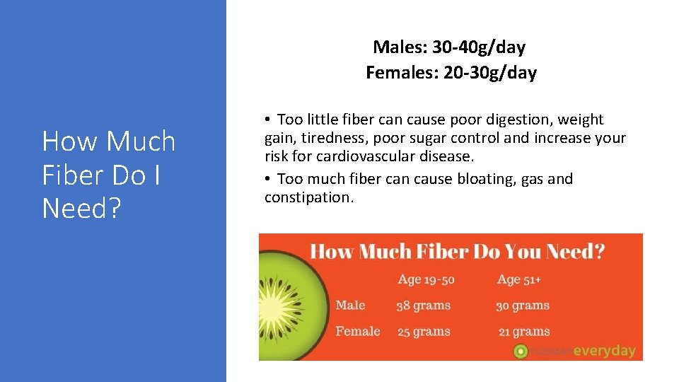 Males: 30 -40 g/day Females: 20 -30 g/day How Much Fiber Do I Need?