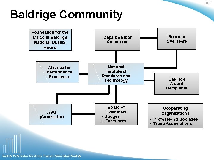 2013 Baldrige Community Foundation for the Malcolm Baldrige National Quality Award Alliance for Performance