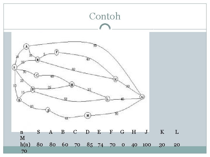 Contoh n M h(n) 70 S A B C D E 80 80 60