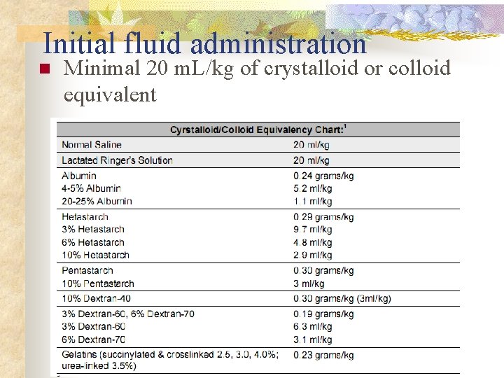 Initial fluid administration n Minimal 20 m. L/kg of crystalloid or colloid equivalent 
