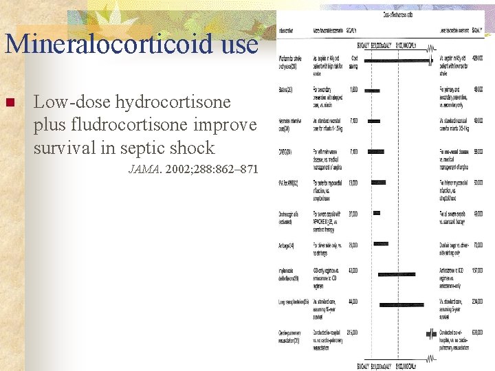 Mineralocorticoid use n Low-dose hydrocortisone plus fludrocortisone improve survival in septic shock JAMA. 2002;