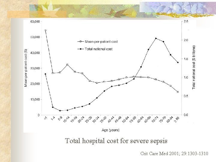 Total hospital cost for severe sepsis Crit Care Med 2001; 29: 1303 -1310 