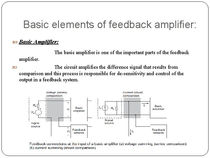 Basic elements of feedback amplifier: Basic Amplifier: The basic amplifier is one of the