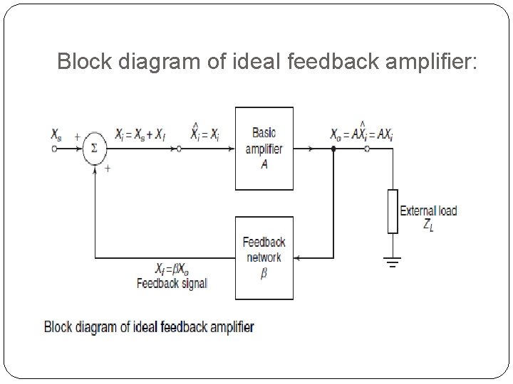 Block diagram of ideal feedback amplifier: 