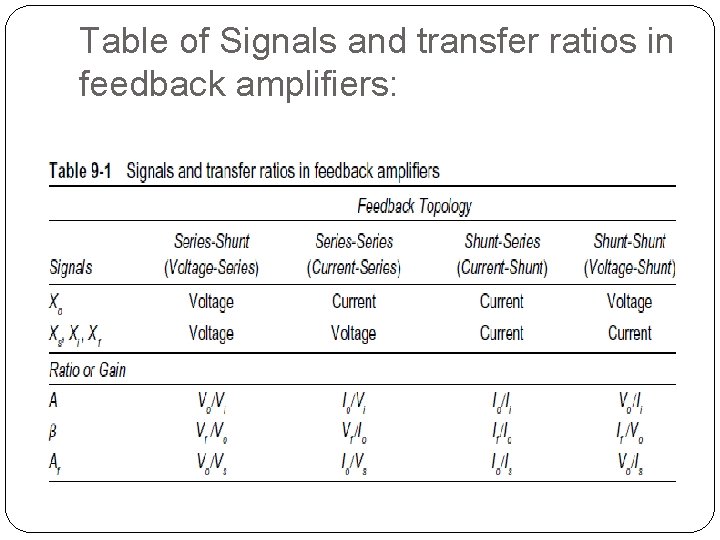 Table of Signals and transfer ratios in feedback amplifiers: 