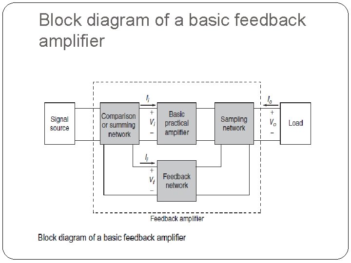 Block diagram of a basic feedback amplifier 