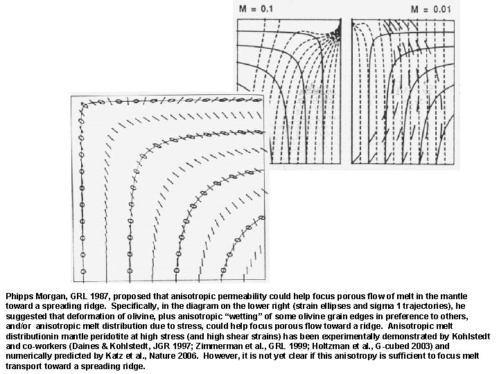 Phipps Morgan, GRL 1987, proposed that anisotropic permeability could help focus porous flow of
